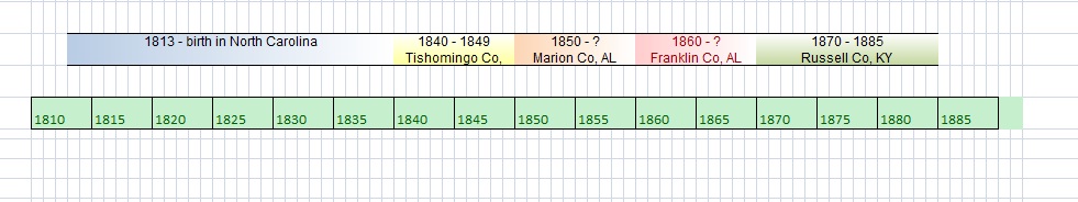 How do you create a timeline in Excel?