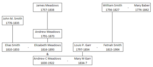 Smith Garr Meadows Chart